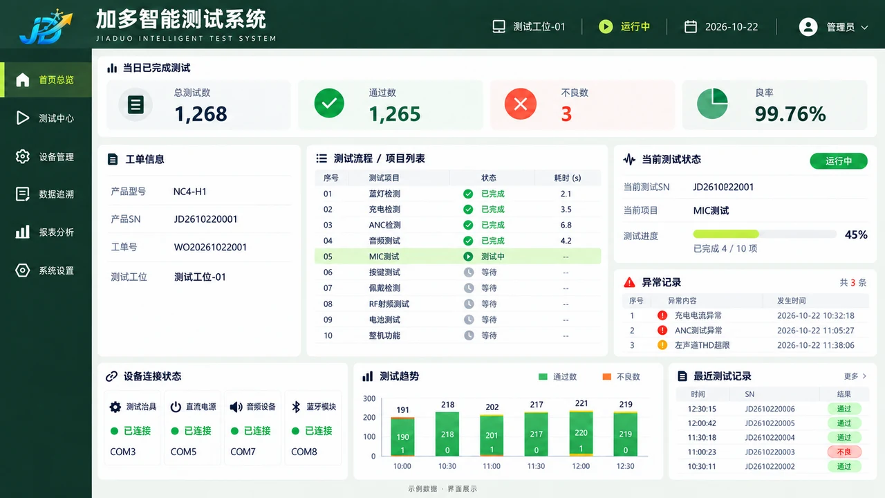 加多自研智能测试系统界面示意，展示测试项目、设备连接、测试趋势及结果记录；总测试1268，通过1265，不良3，良率99.76%