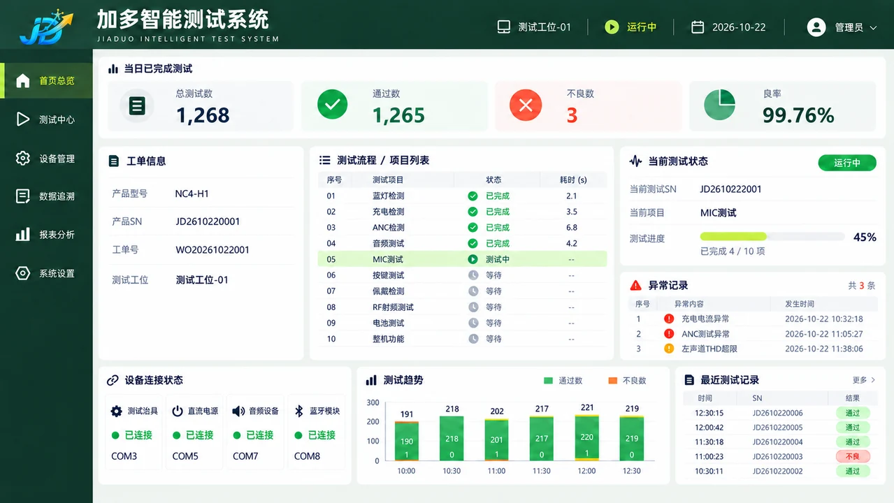 加多自研智能测试系统，集中查看测试项目、设备连接状态、测试趋势与结果记录